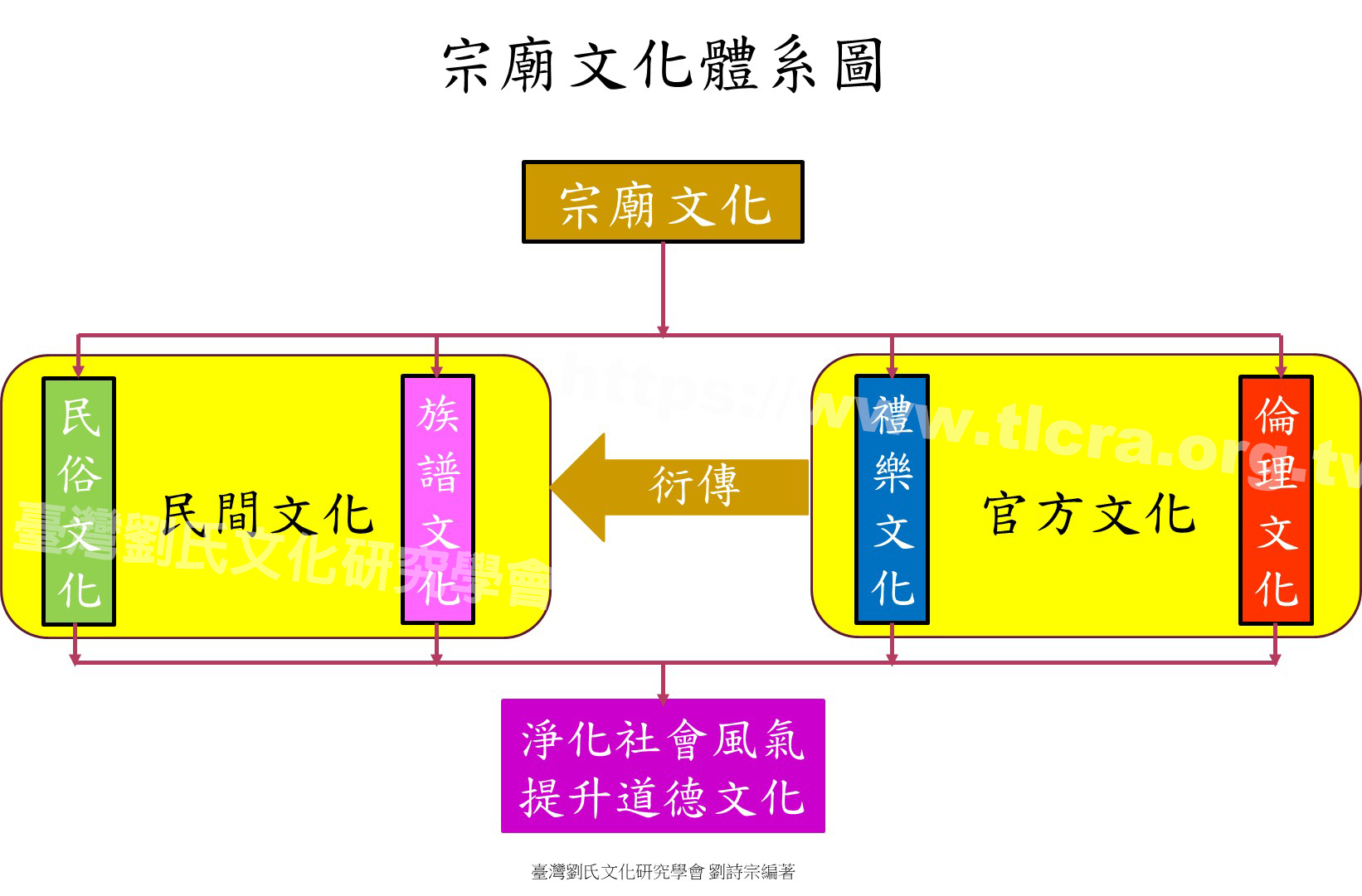 宗廟文化體系圖
