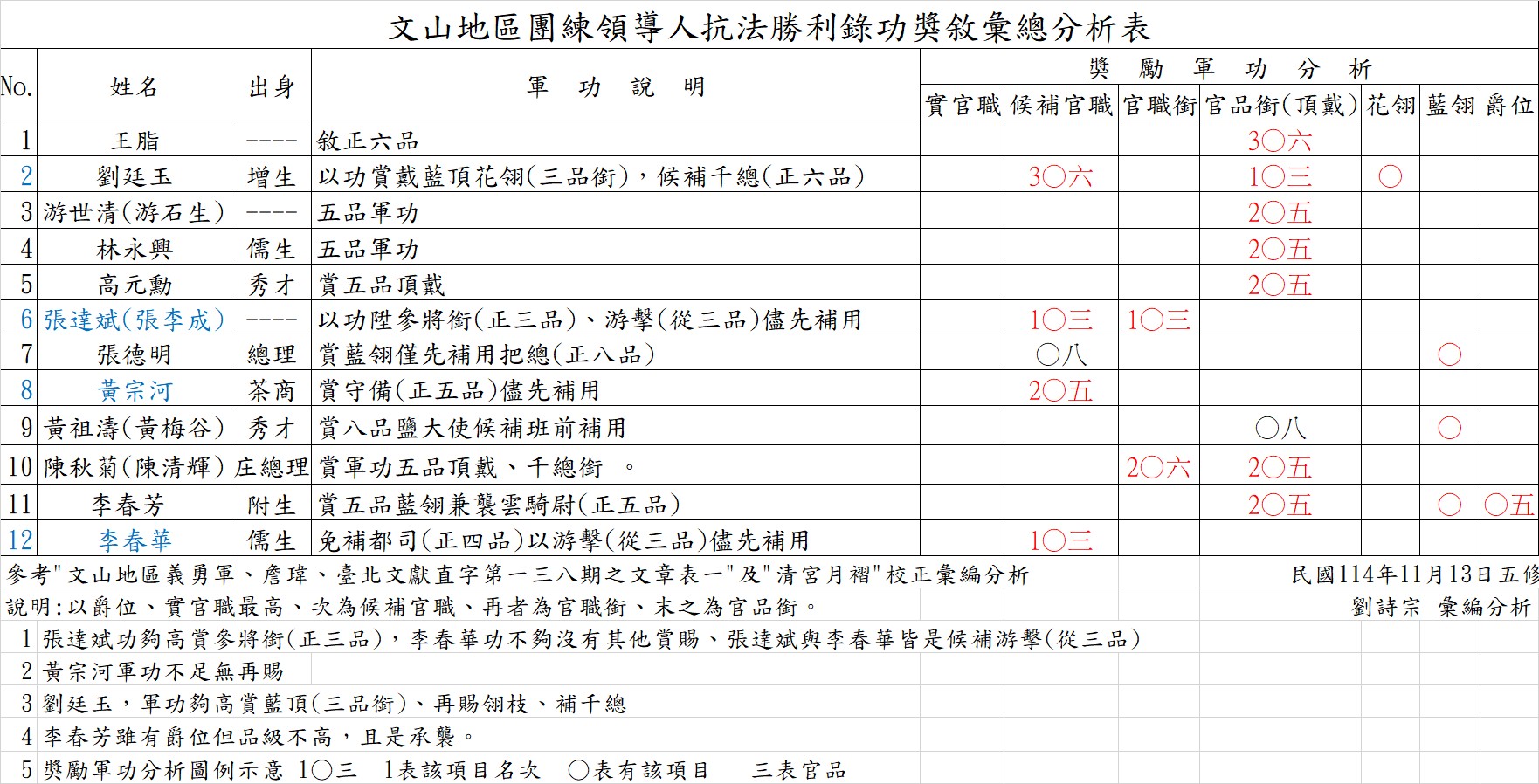 文山地區團練領導人抗法勝利錄功獎敘彙總分析表