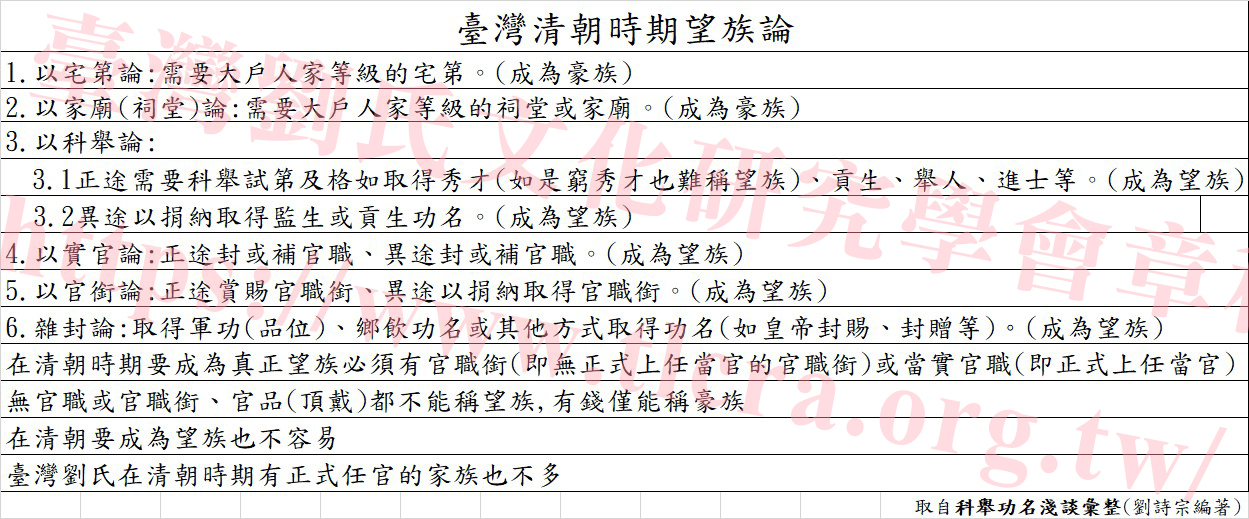 臺灣清朝時期望族論