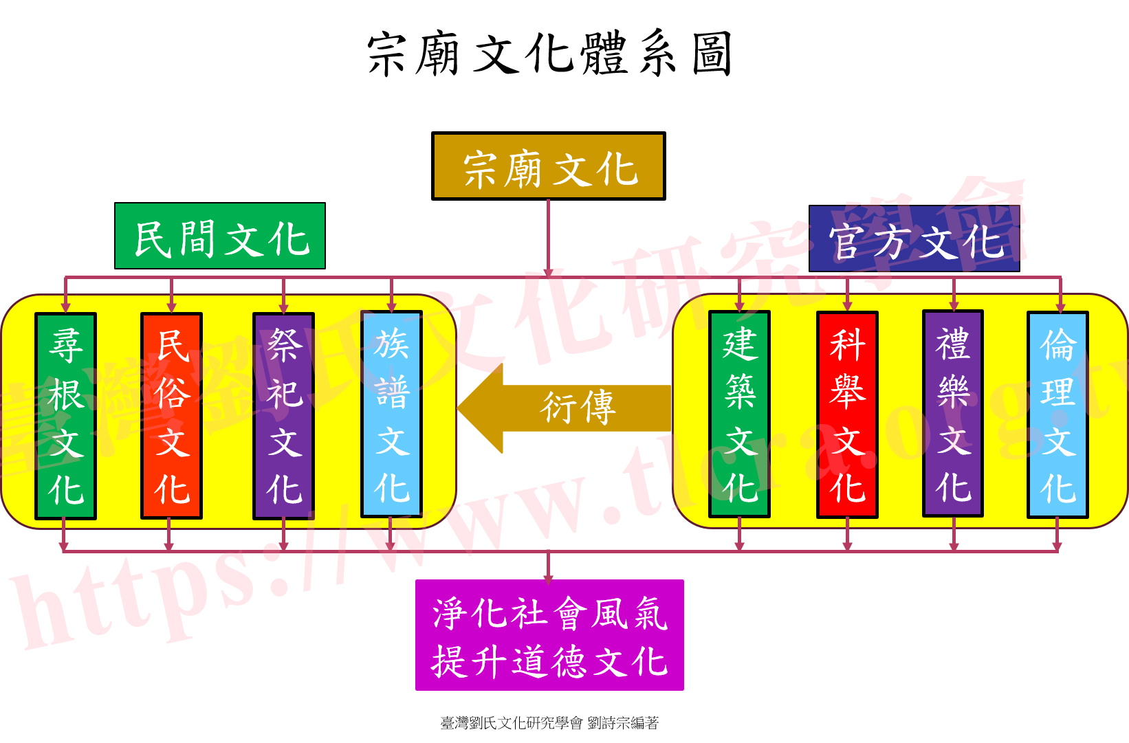 宗廟文化體系圖