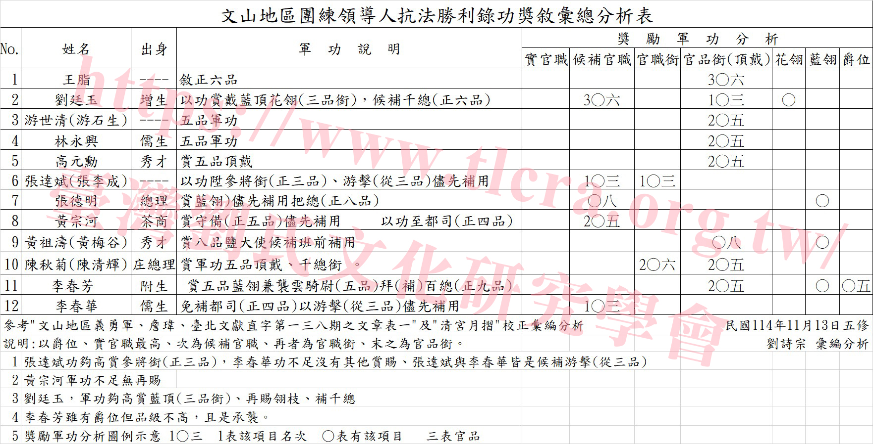 清法戰爭文山團練軍功分析表