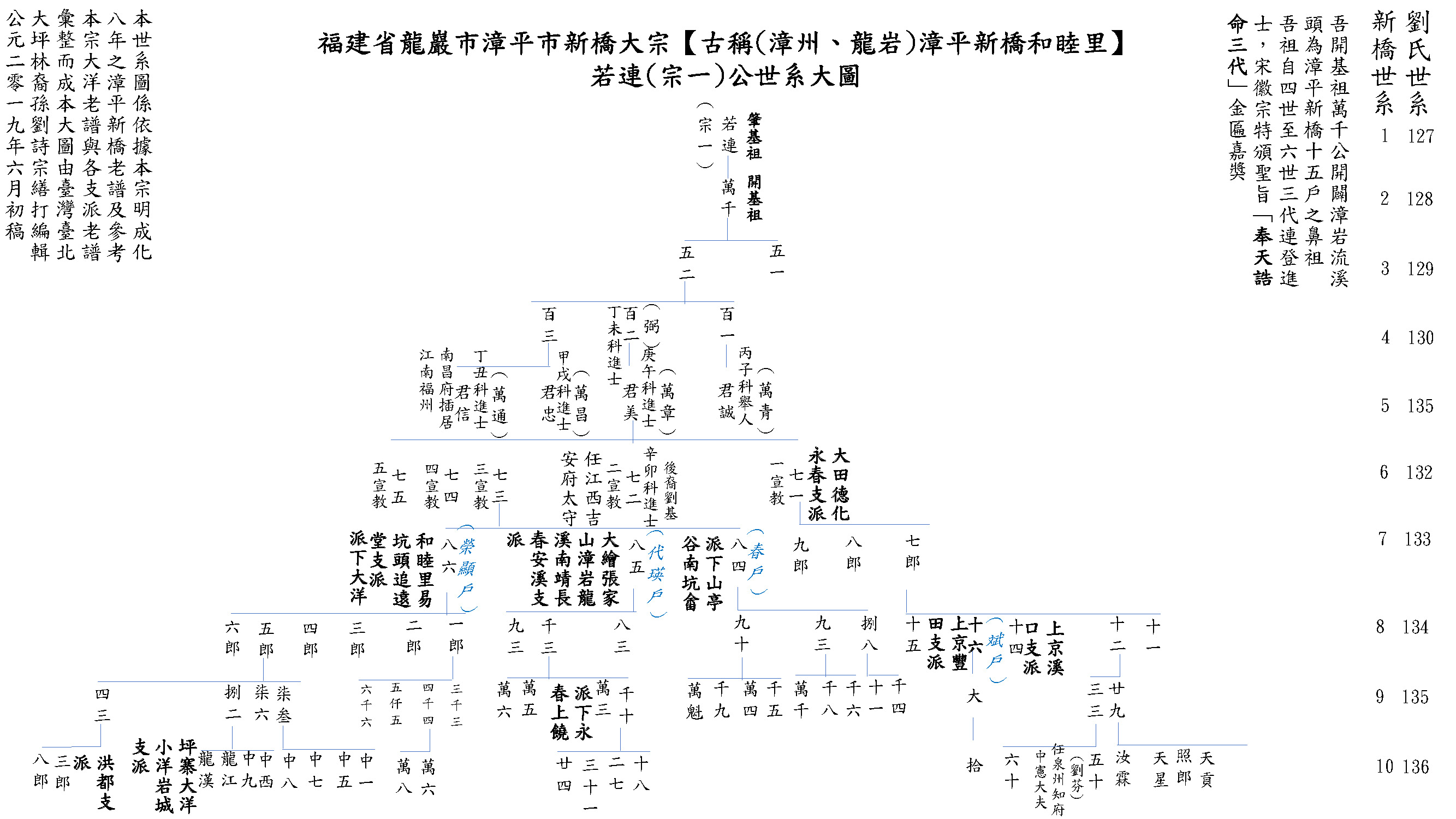 漳平老譜世系