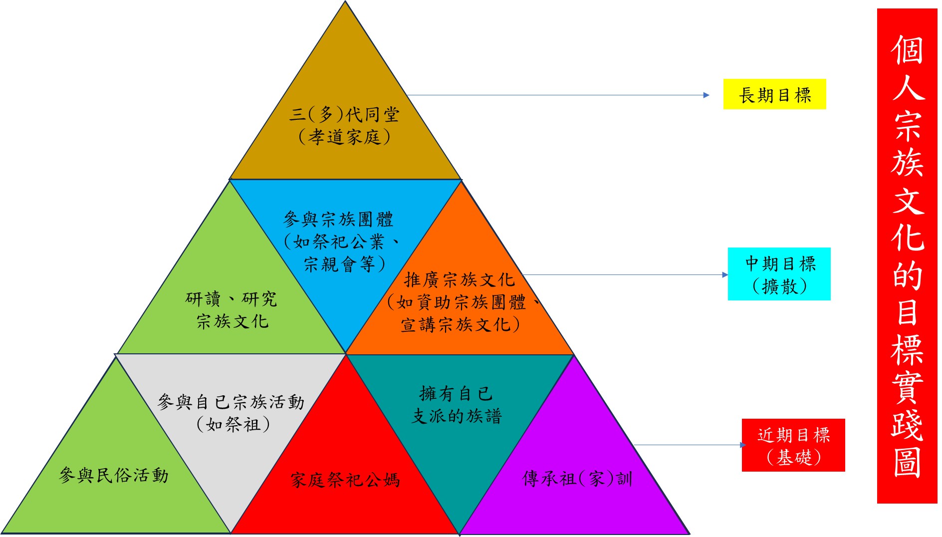 個人宗族文化的目標實踐圖
