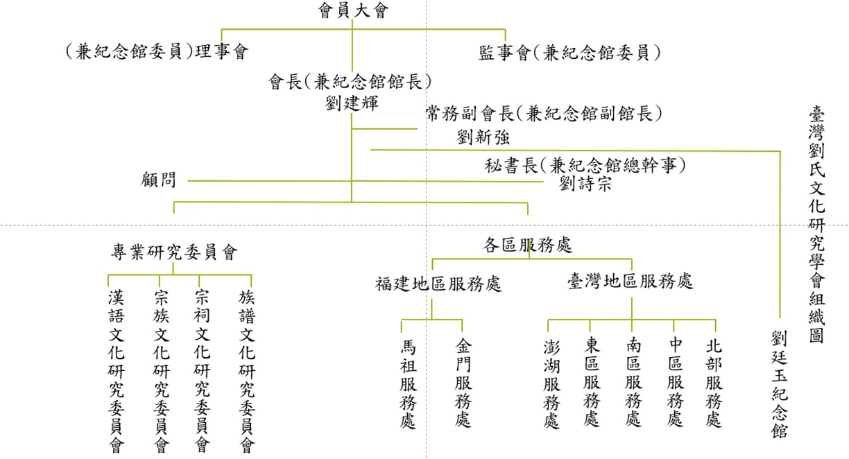 學會組織圖