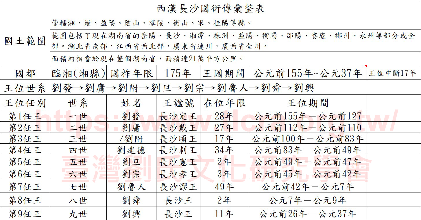 西漢長沙國衛傳彙整表