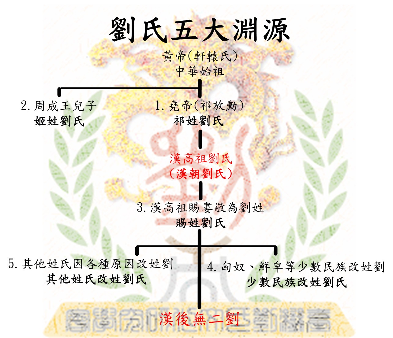 劉氏五大淵源_20240130