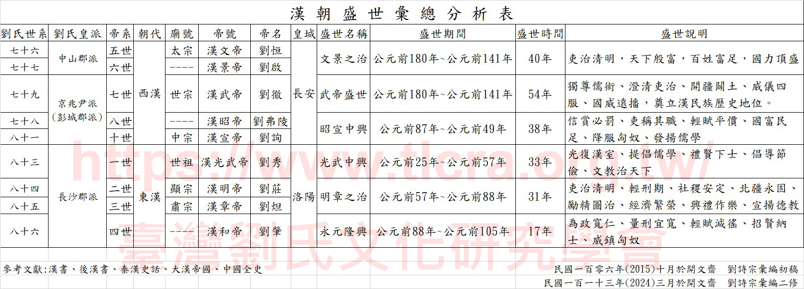漢朝盛世彙總分析表